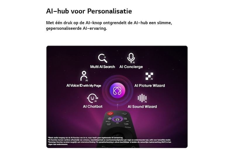 Een LG QNED AI QNED70 Mini LED heeft een AI Hub voor personalisatie, met een AI-pictogram boven een afstandsbediening omringd door labels voor Multi AI Search, AI Concierge, AI Voice ID met My Page, AI Chatbot, AI Picture Wizard en AI Sound Wizard.